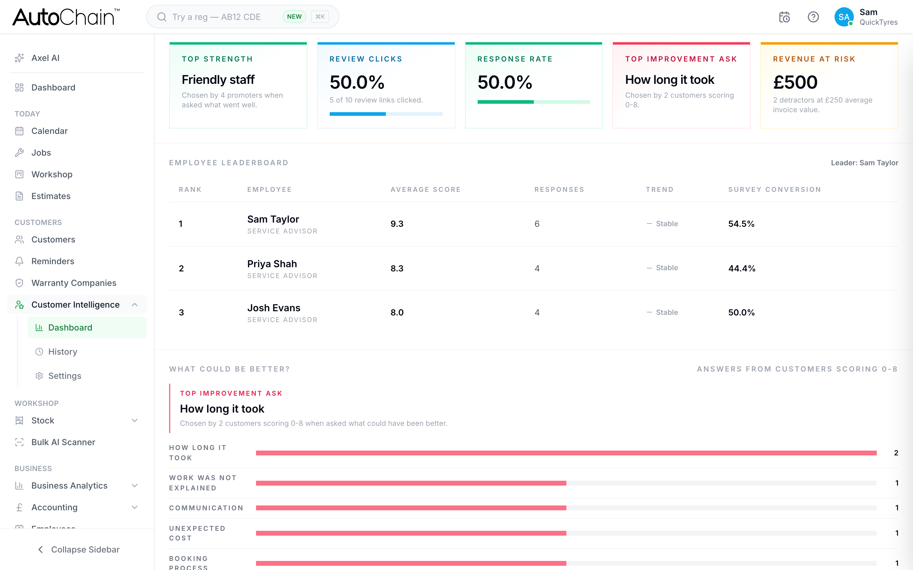 AutoChain Customer Intelligence dashboard showing the top strength, review clicks, response rate, top improvement ask, revenue at risk and the employee leaderboard