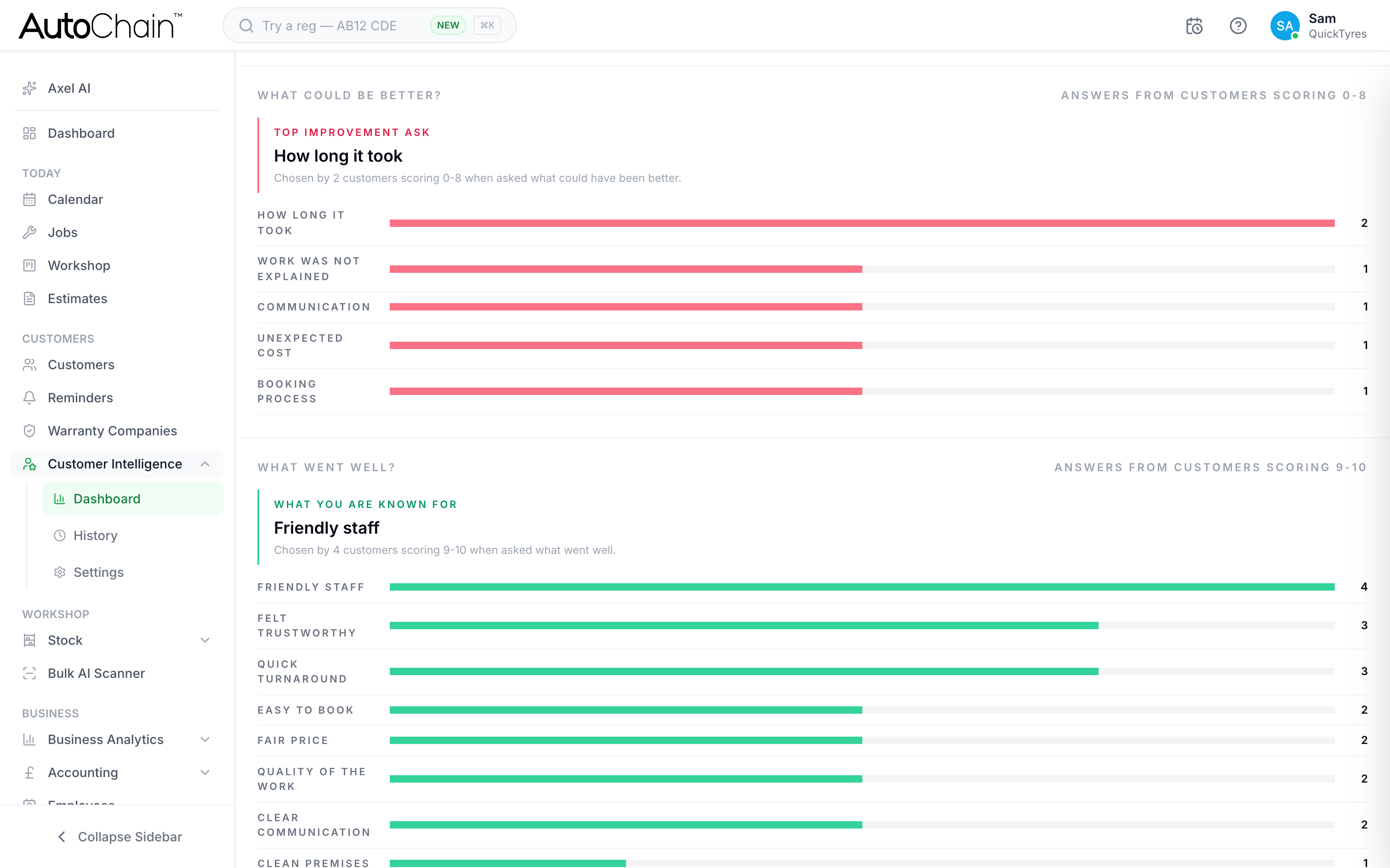 AutoChain Customer Intelligence reasons: what could be better and what went well, with a count for each answer